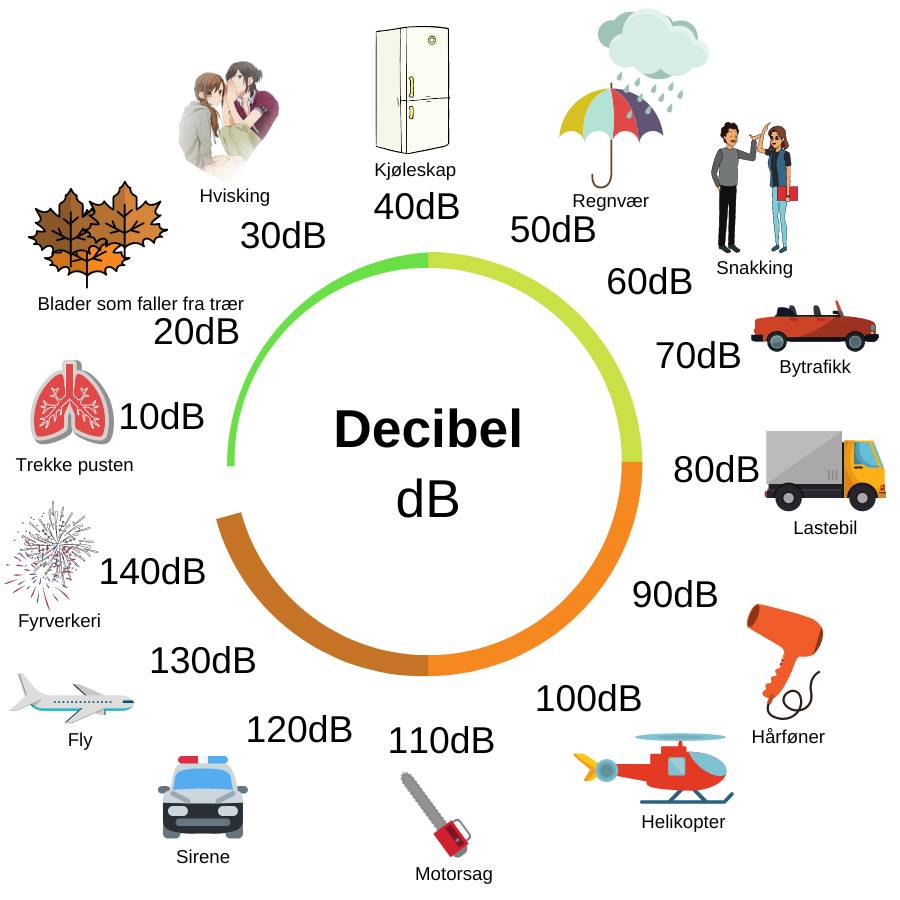 På bilder kan du se en tegning over desibel fra 10 dB opp til 140 dB med symboler for støy. 