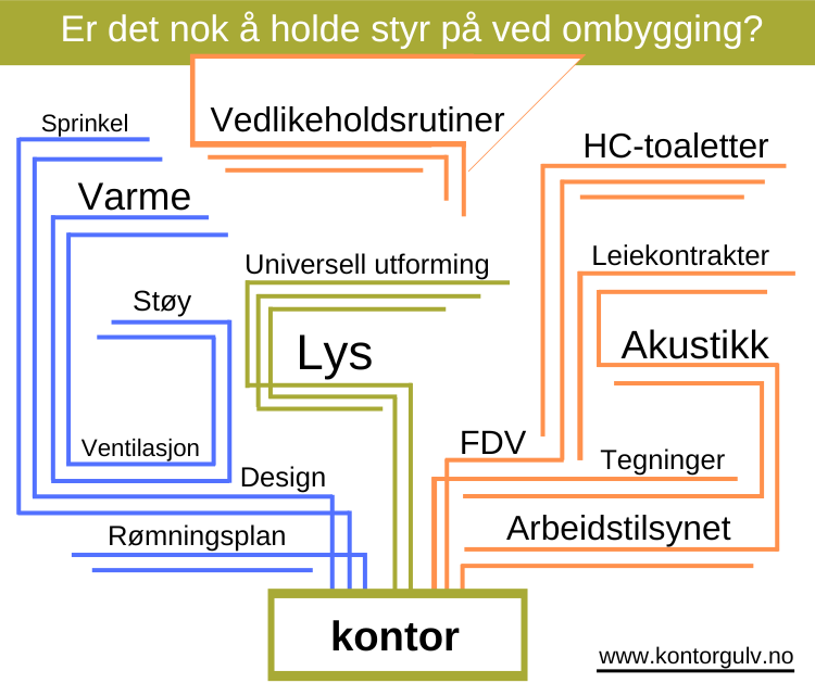 Manglende fokus på detaljer i byggeprosjekter her er et skjema hva du burde tinge på når du bygger.