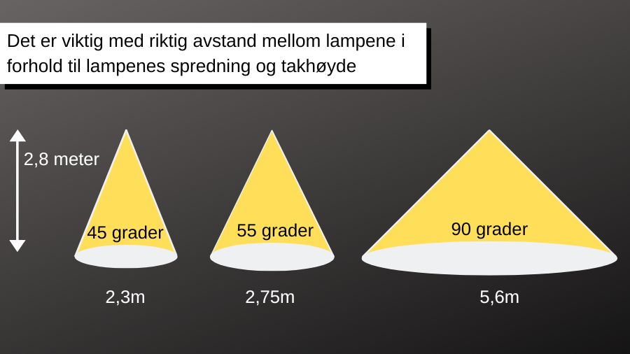 På bildet ser man avstand mellom lamper.